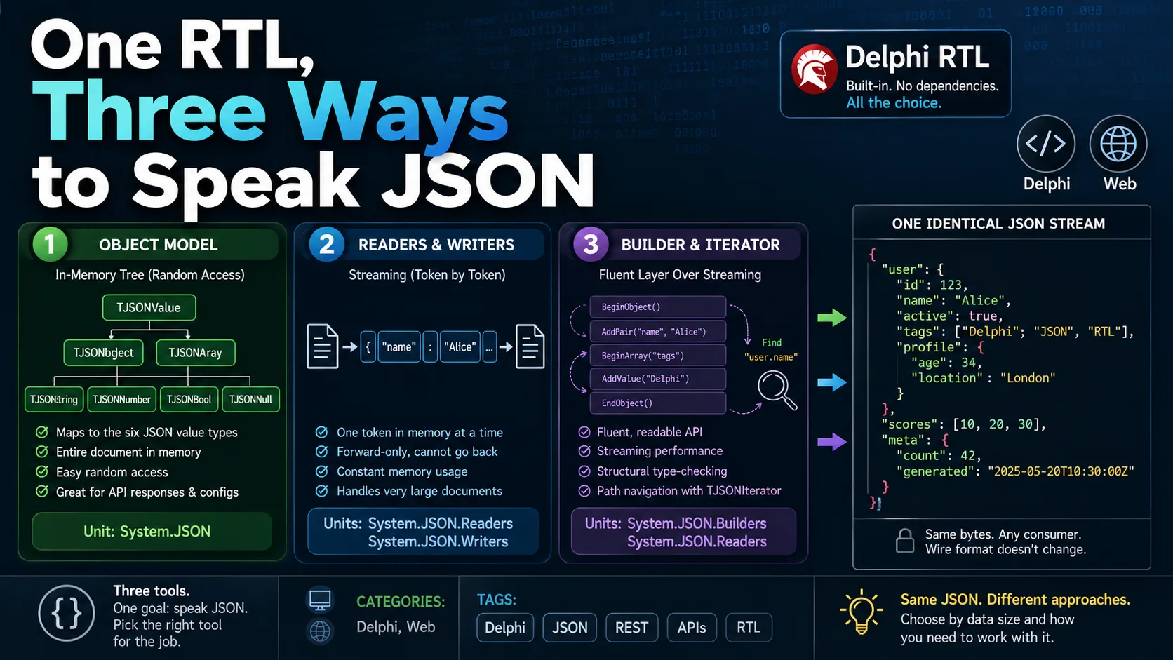 One RTL, Three Ways to Speak JSON